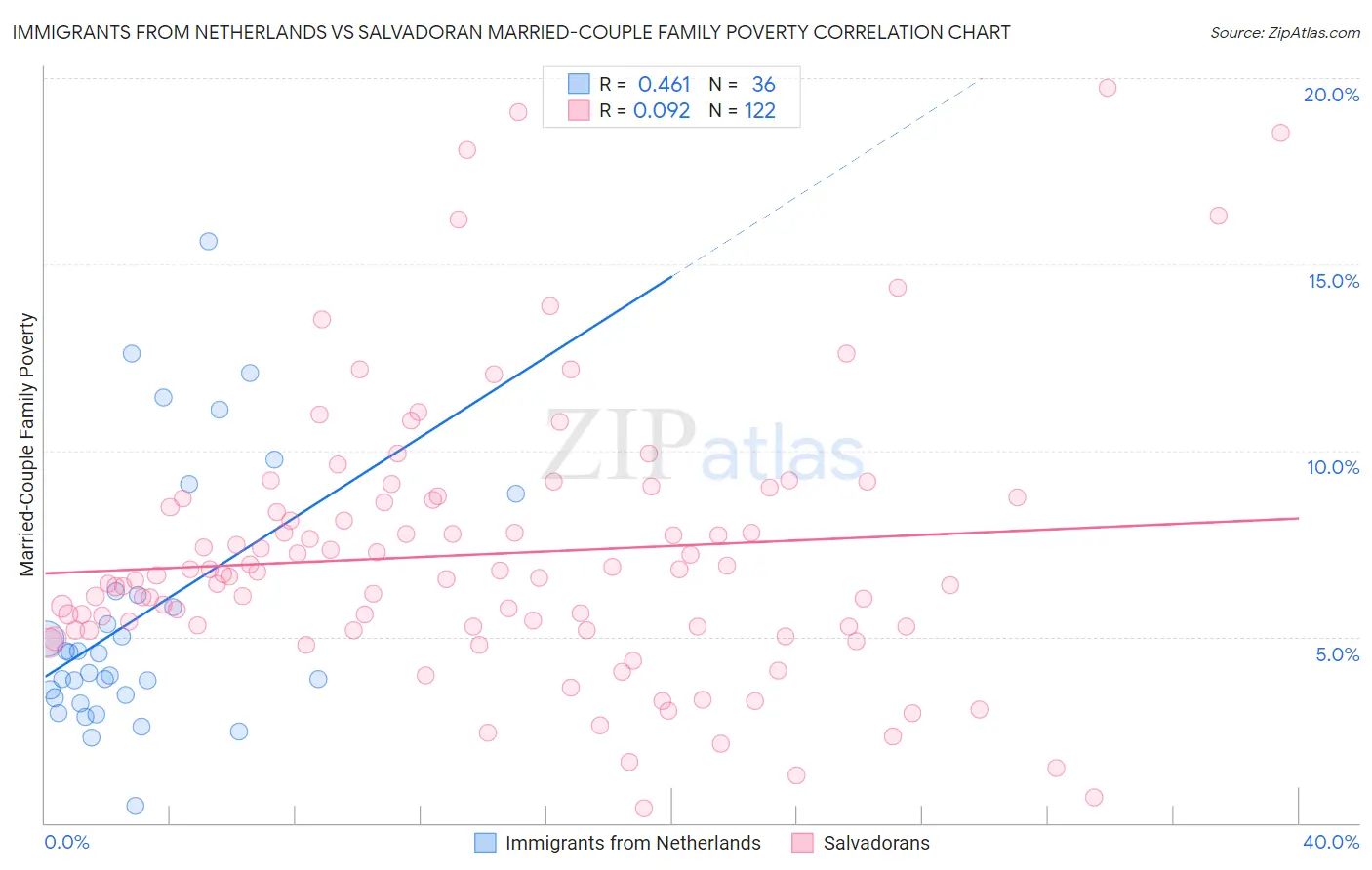 Immigrants from Netherlands vs Salvadoran Married-Couple Family Poverty