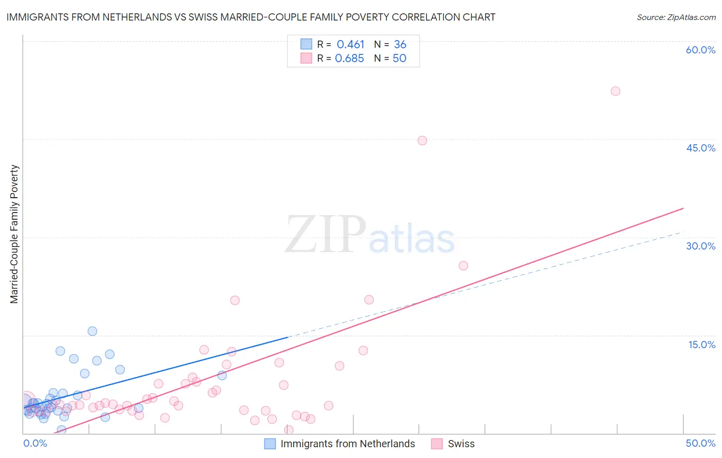 Immigrants from Netherlands vs Swiss Married-Couple Family Poverty