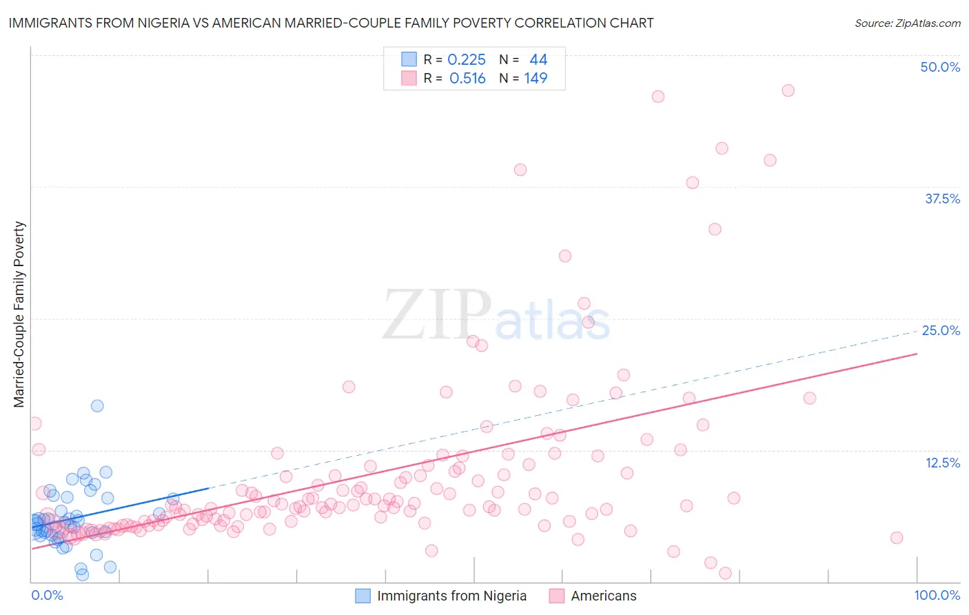 Immigrants from Nigeria vs American Married-Couple Family Poverty