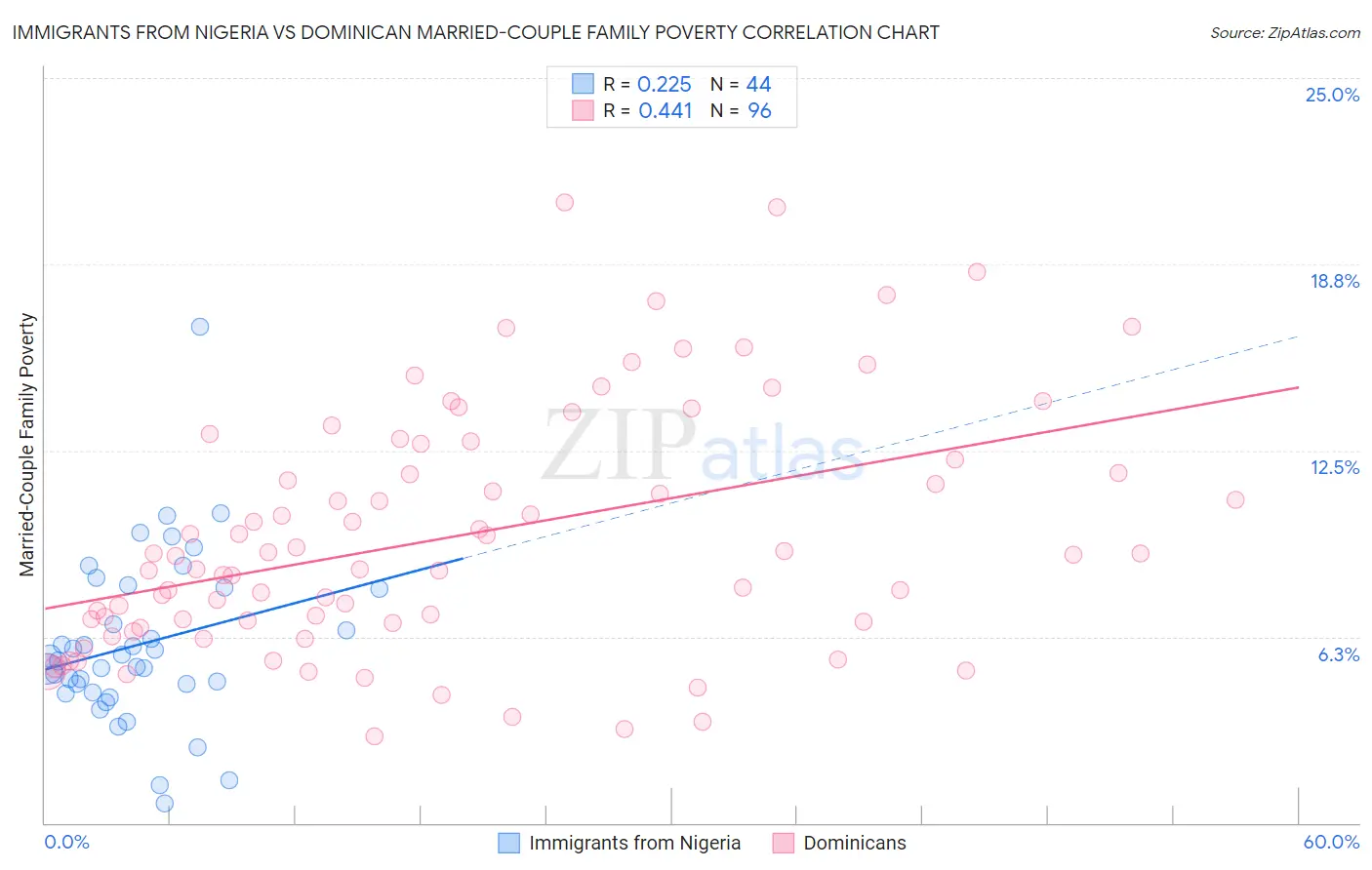 Immigrants from Nigeria vs Dominican Married-Couple Family Poverty