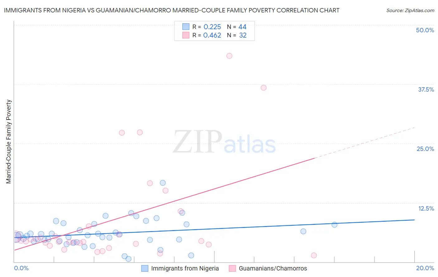 Immigrants from Nigeria vs Guamanian/Chamorro Married-Couple Family Poverty