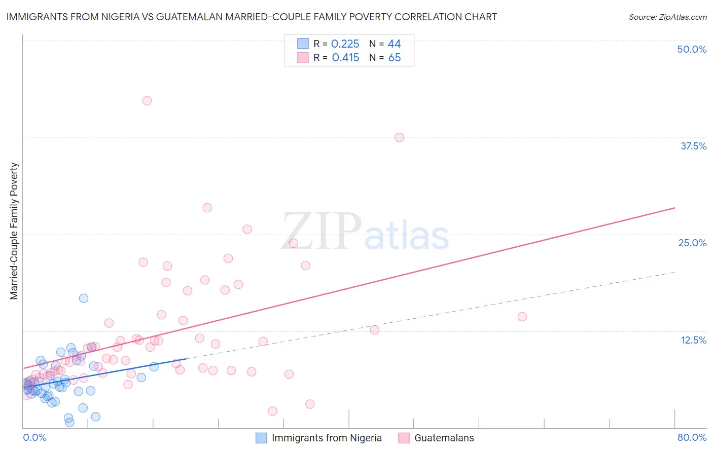 Immigrants from Nigeria vs Guatemalan Married-Couple Family Poverty