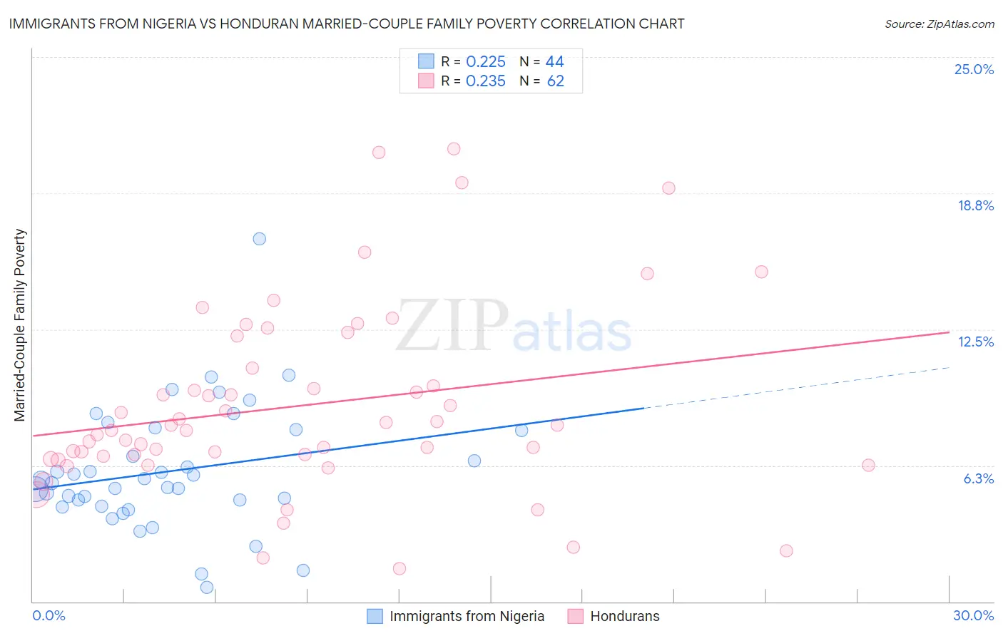 Immigrants from Nigeria vs Honduran Married-Couple Family Poverty