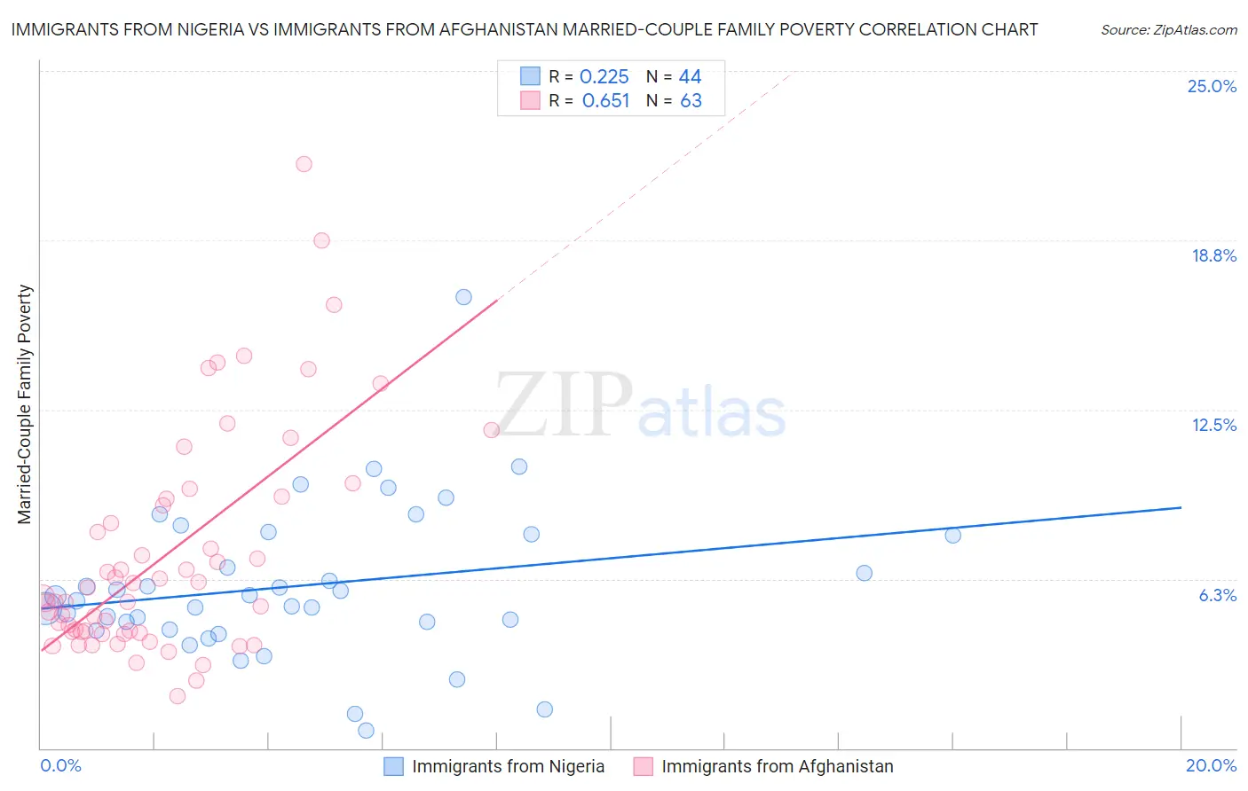 Immigrants from Nigeria vs Immigrants from Afghanistan Married-Couple Family Poverty