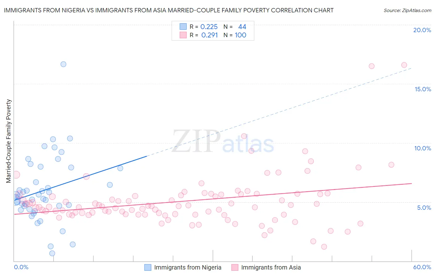 Immigrants from Nigeria vs Immigrants from Asia Married-Couple Family Poverty