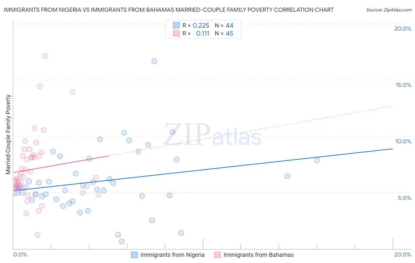 Immigrants from Nigeria vs Immigrants from Bahamas Married-Couple Family Poverty