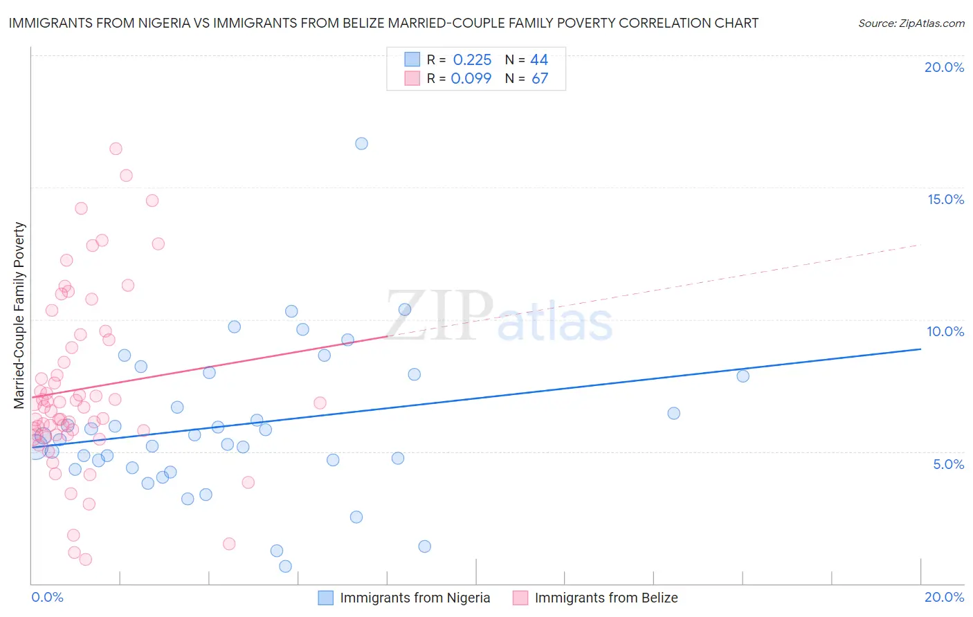 Immigrants from Nigeria vs Immigrants from Belize Married-Couple Family Poverty