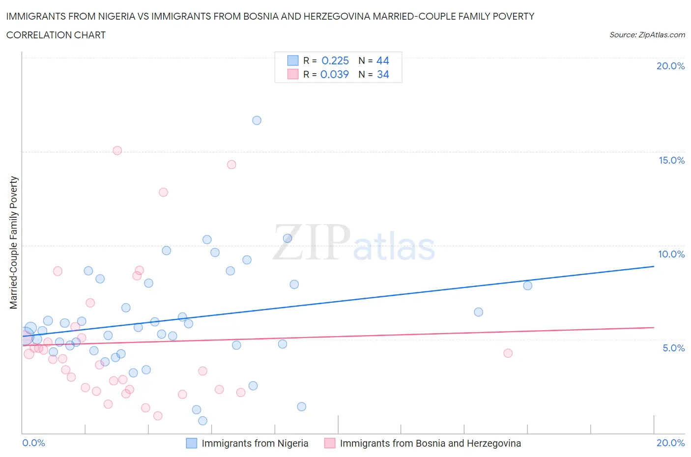 Immigrants from Nigeria vs Immigrants from Bosnia and Herzegovina Married-Couple Family Poverty