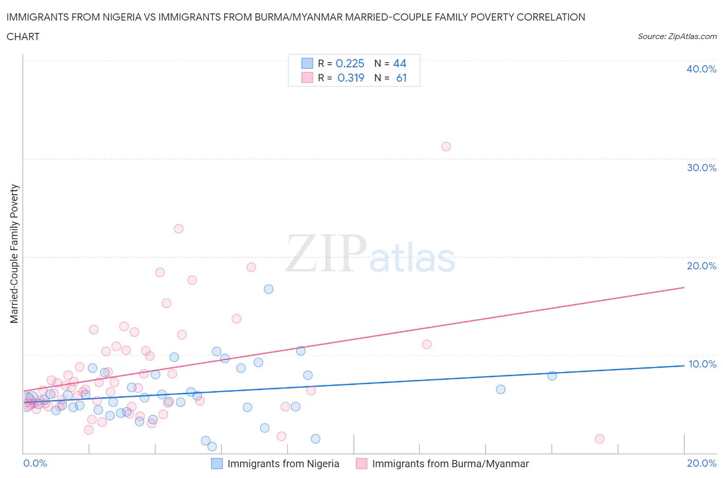 Immigrants from Nigeria vs Immigrants from Burma/Myanmar Married-Couple Family Poverty