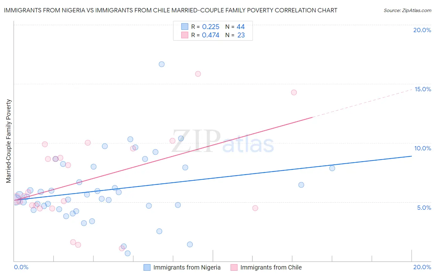 Immigrants from Nigeria vs Immigrants from Chile Married-Couple Family Poverty