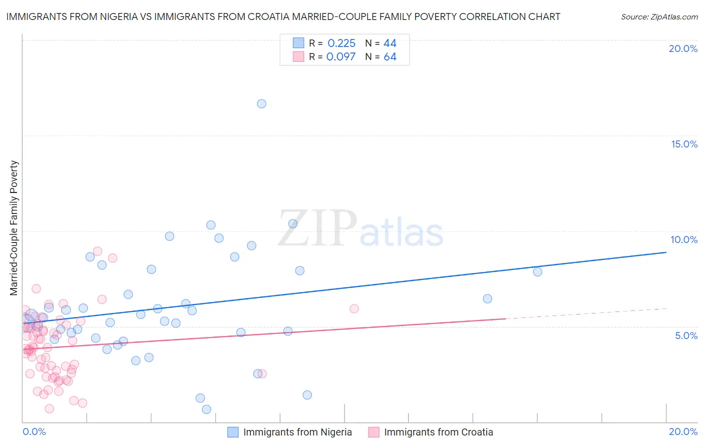 Immigrants from Nigeria vs Immigrants from Croatia Married-Couple Family Poverty