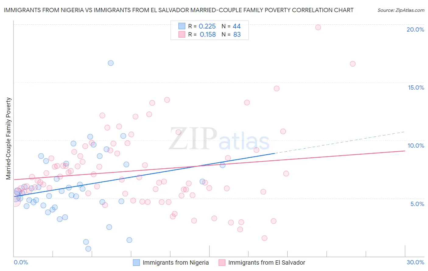 Immigrants from Nigeria vs Immigrants from El Salvador Married-Couple Family Poverty