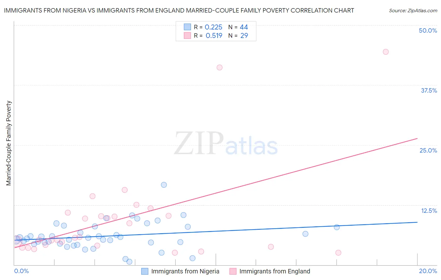 Immigrants from Nigeria vs Immigrants from England Married-Couple Family Poverty