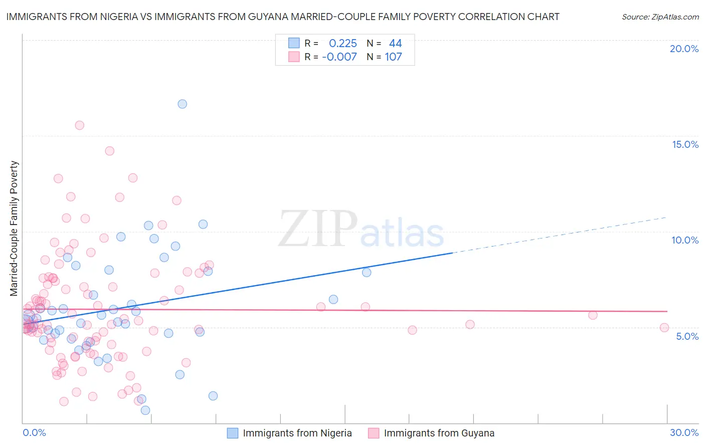 Immigrants from Nigeria vs Immigrants from Guyana Married-Couple Family Poverty