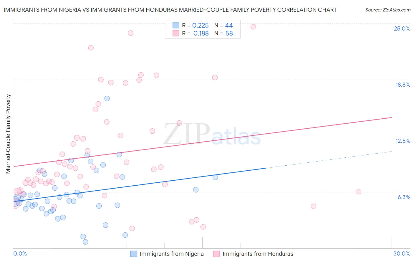 Immigrants from Nigeria vs Immigrants from Honduras Married-Couple Family Poverty