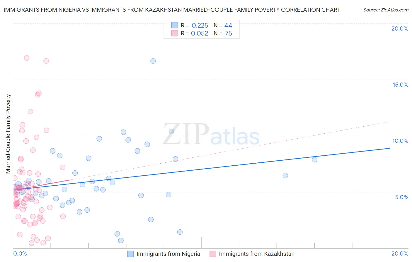 Immigrants from Nigeria vs Immigrants from Kazakhstan Married-Couple Family Poverty