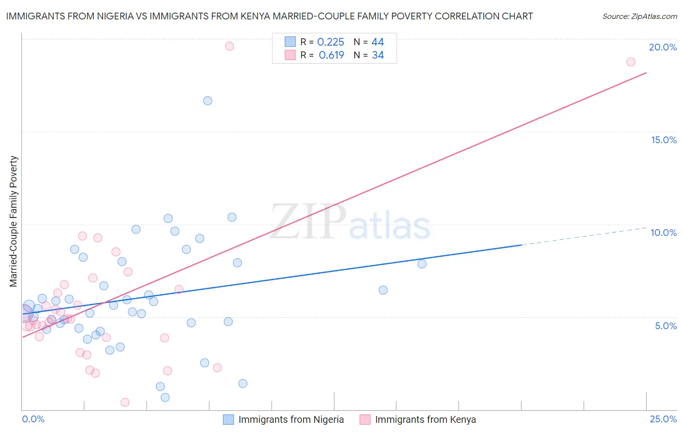 Immigrants from Nigeria vs Immigrants from Kenya Married-Couple Family Poverty