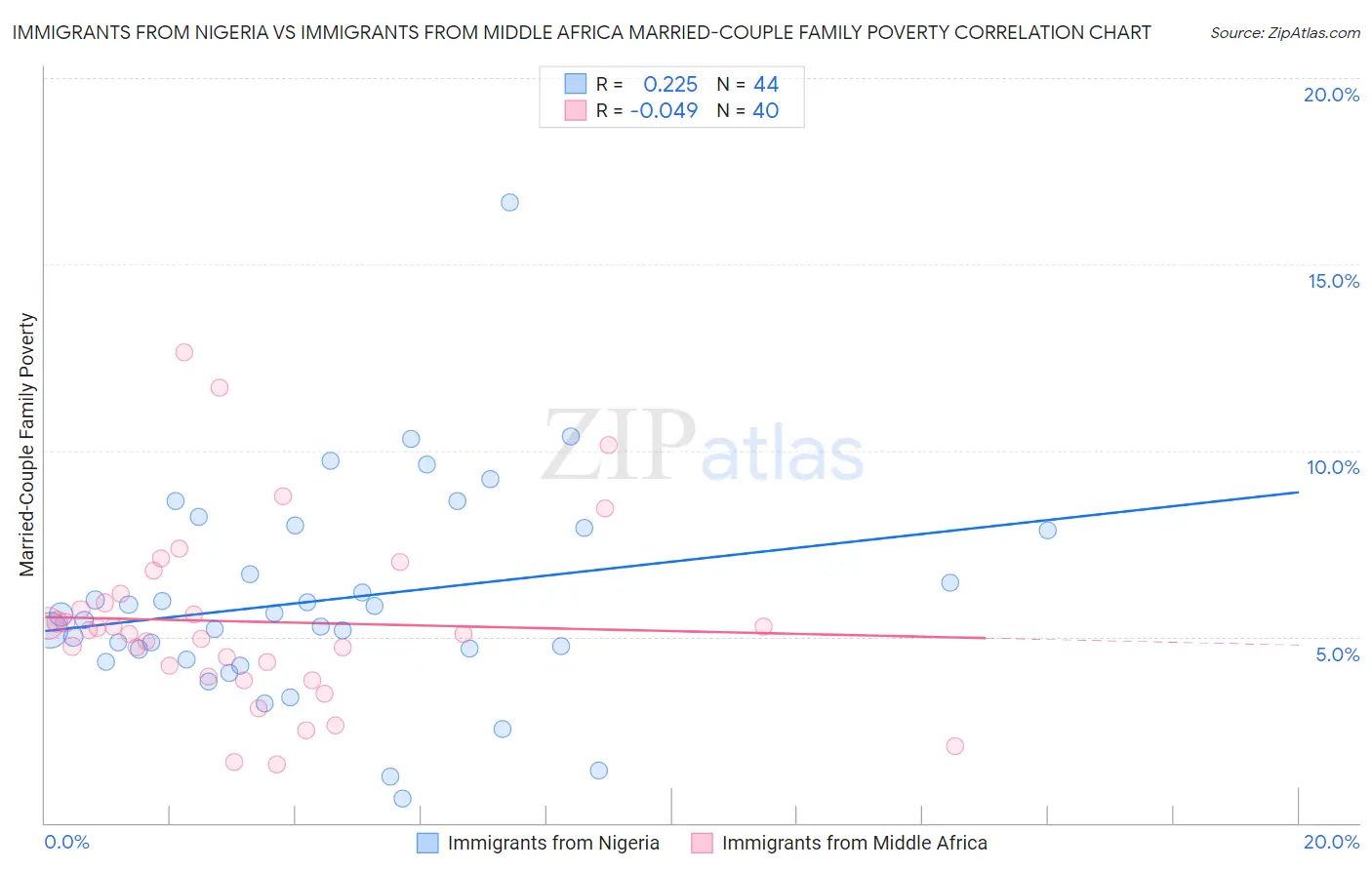 Immigrants from Nigeria vs Immigrants from Middle Africa Married-Couple Family Poverty