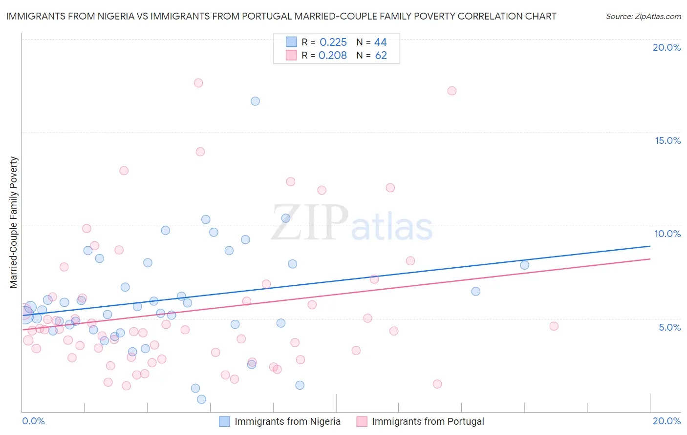 Immigrants from Nigeria vs Immigrants from Portugal Married-Couple Family Poverty