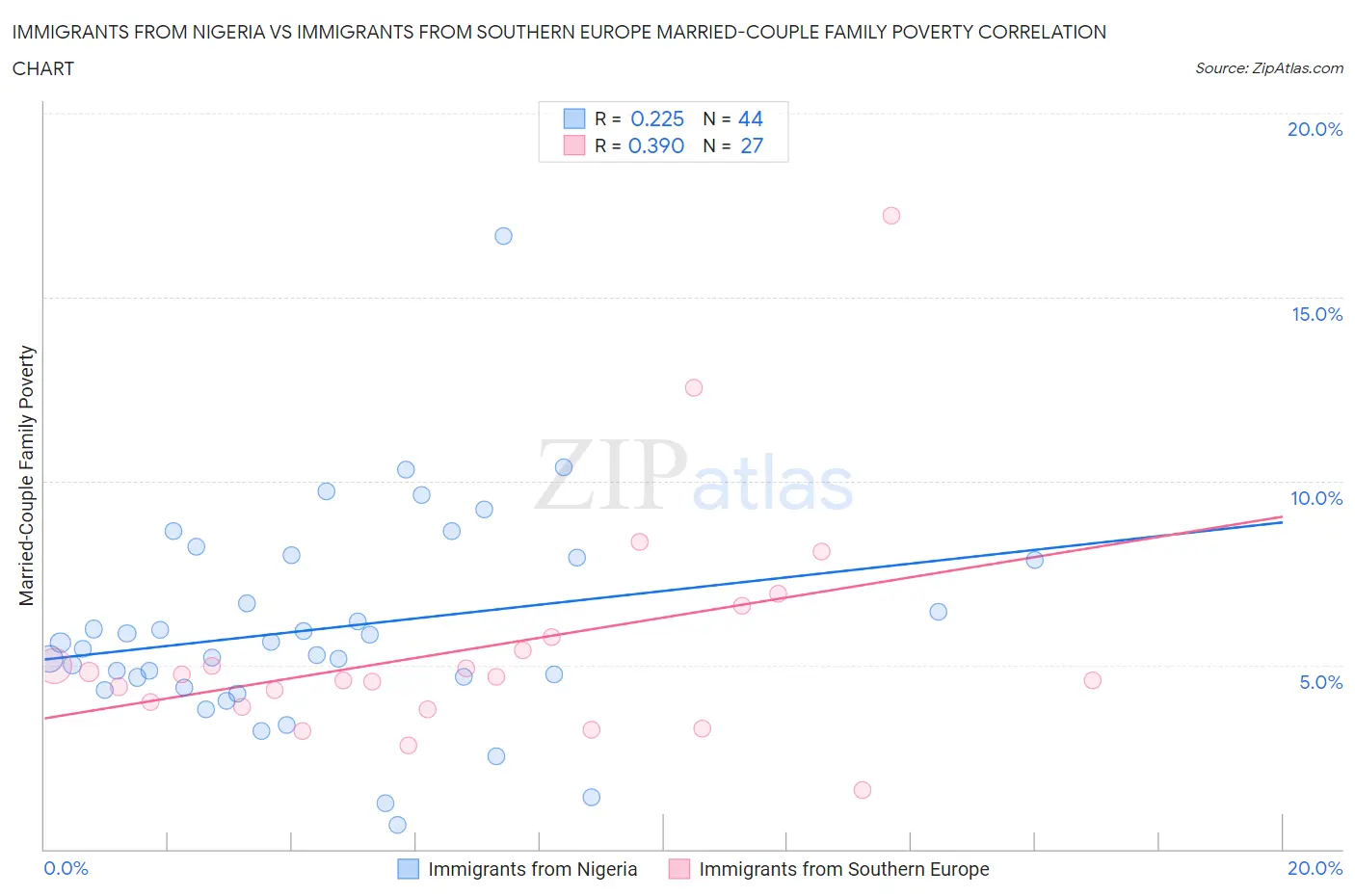 Immigrants from Nigeria vs Immigrants from Southern Europe Married-Couple Family Poverty