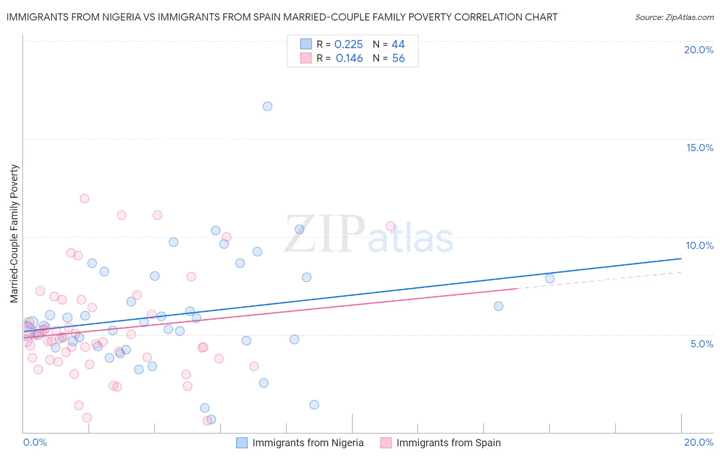 Immigrants from Nigeria vs Immigrants from Spain Married-Couple Family Poverty