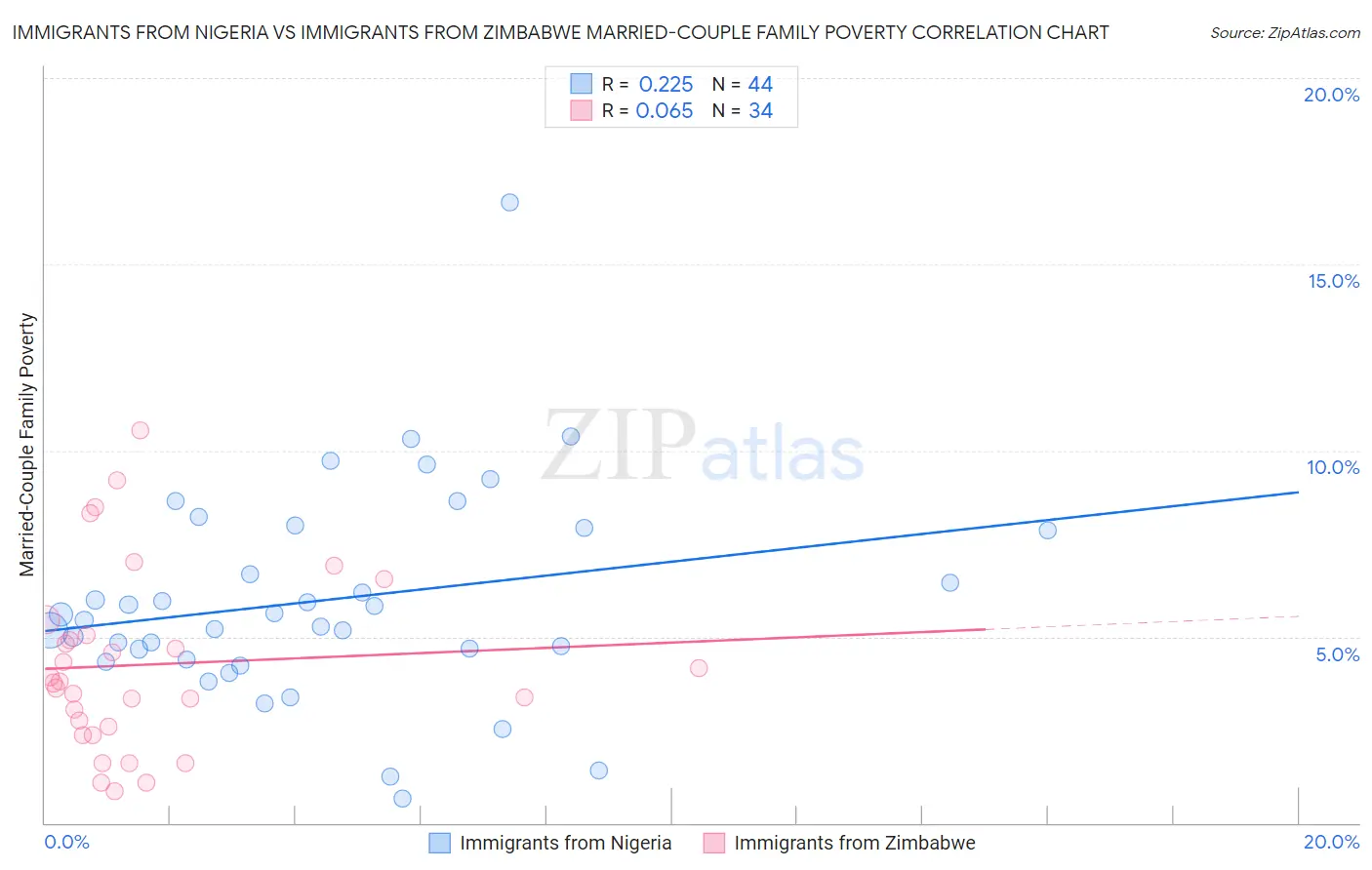 Immigrants from Nigeria vs Immigrants from Zimbabwe Married-Couple Family Poverty