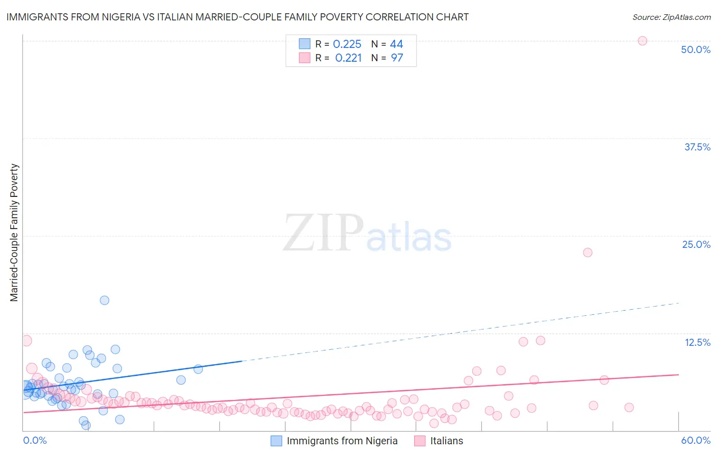 Immigrants from Nigeria vs Italian Married-Couple Family Poverty