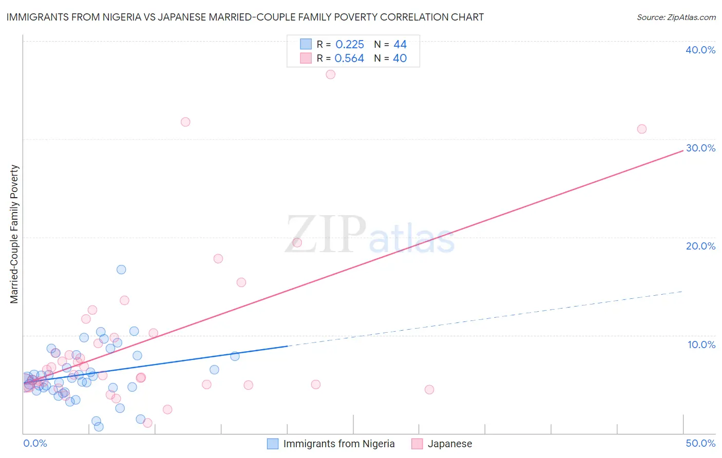 Immigrants from Nigeria vs Japanese Married-Couple Family Poverty