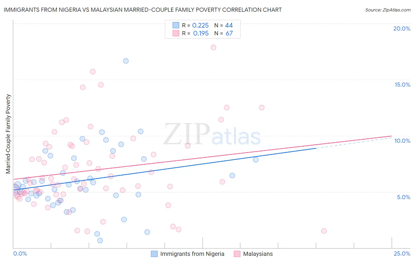 Immigrants from Nigeria vs Malaysian Married-Couple Family Poverty