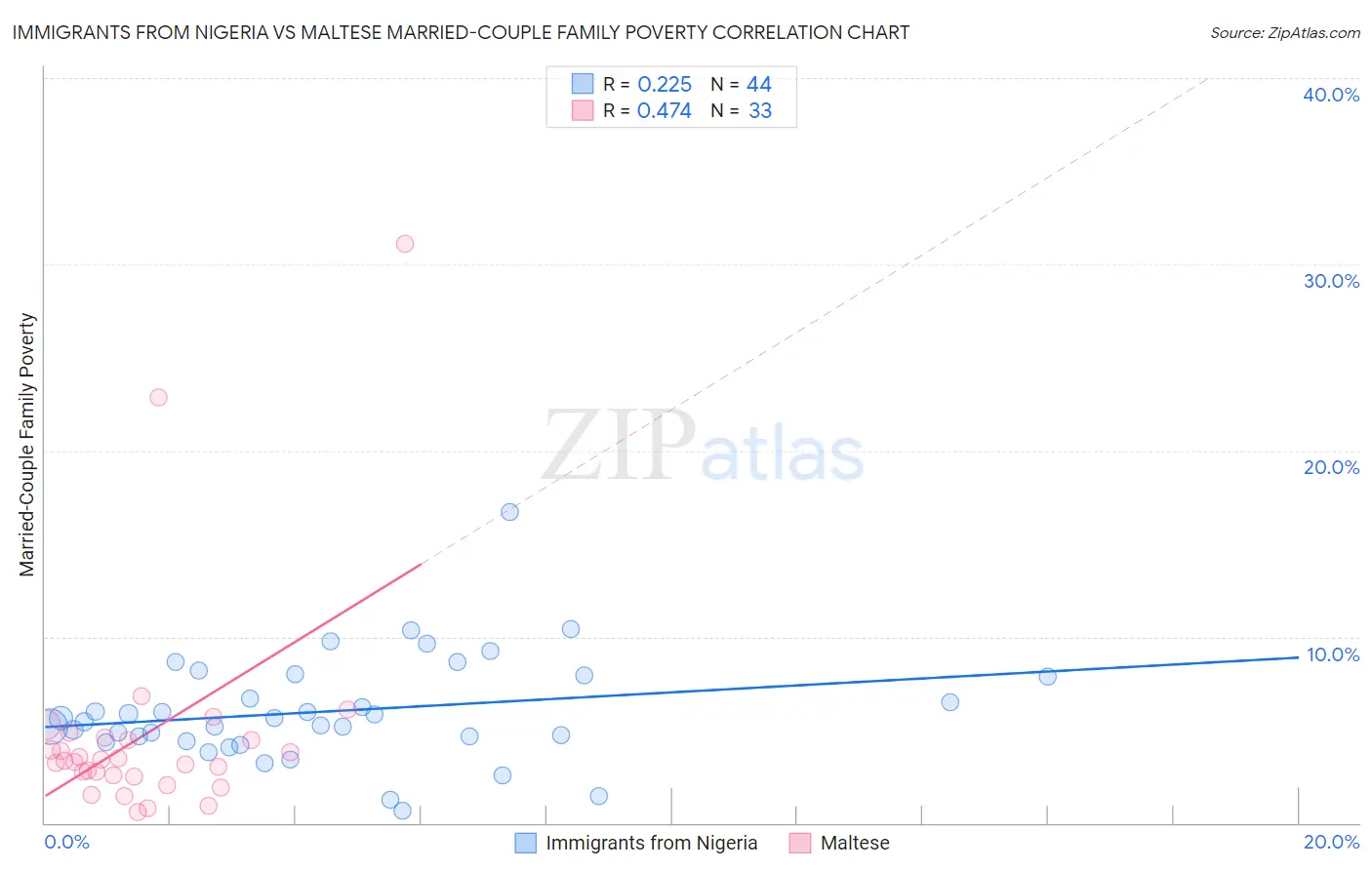 Immigrants from Nigeria vs Maltese Married-Couple Family Poverty