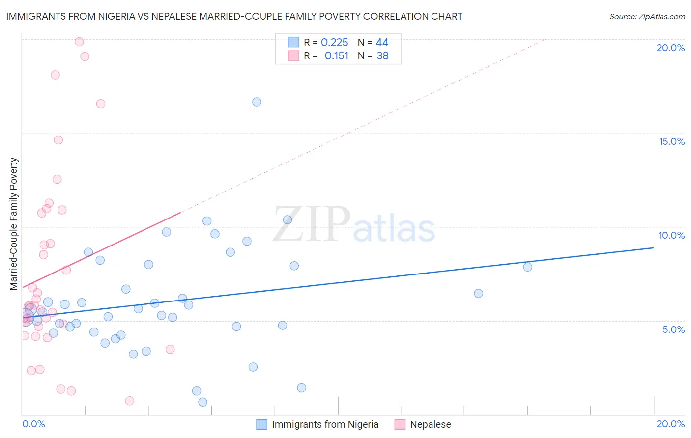 Immigrants from Nigeria vs Nepalese Married-Couple Family Poverty