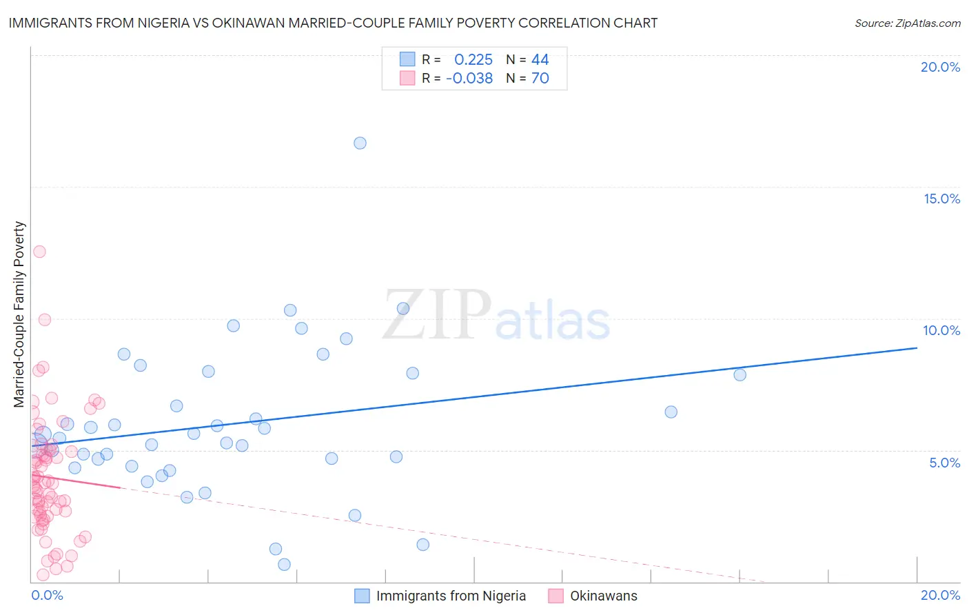 Immigrants from Nigeria vs Okinawan Married-Couple Family Poverty