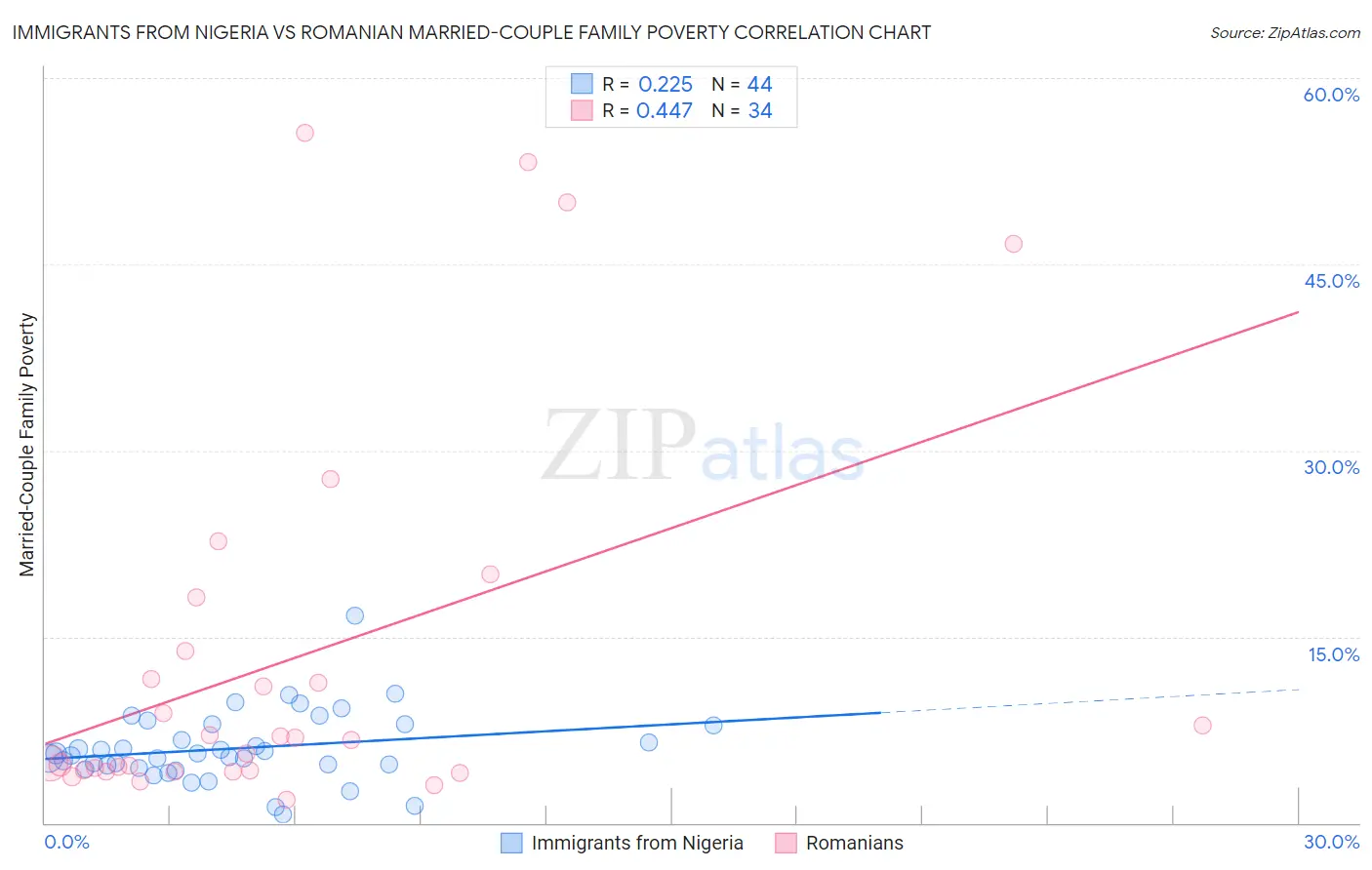 Immigrants from Nigeria vs Romanian Married-Couple Family Poverty