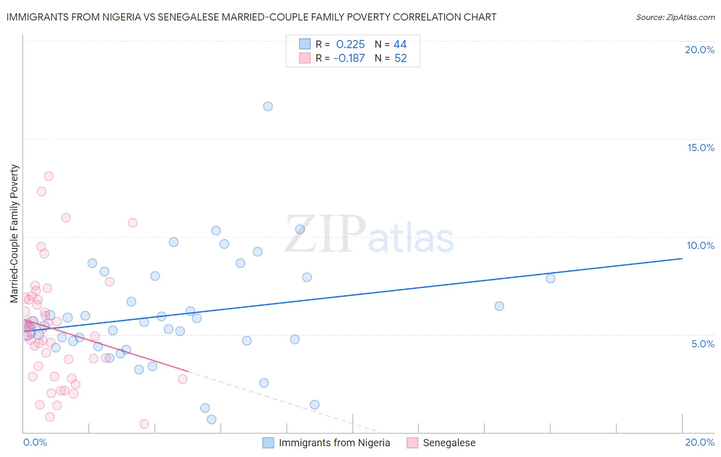 Immigrants from Nigeria vs Senegalese Married-Couple Family Poverty