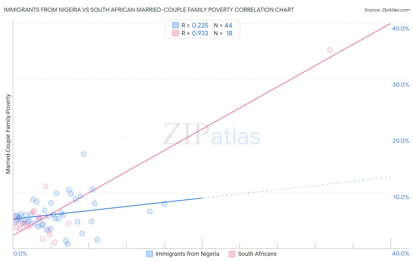 Immigrants from Nigeria vs South African Married-Couple Family Poverty