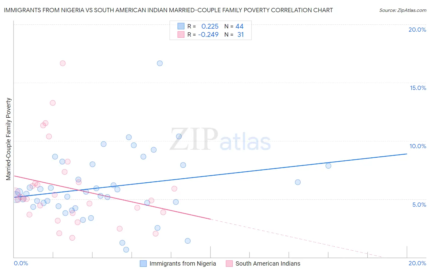 Immigrants from Nigeria vs South American Indian Married-Couple Family Poverty