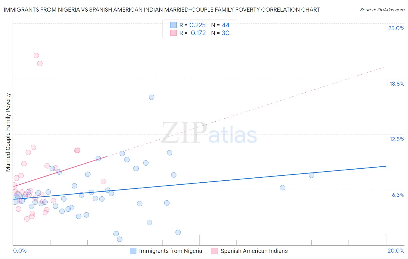 Immigrants from Nigeria vs Spanish American Indian Married-Couple Family Poverty