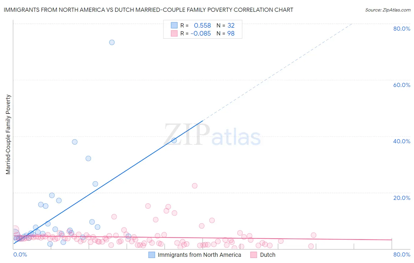 Immigrants from North America vs Dutch Married-Couple Family Poverty