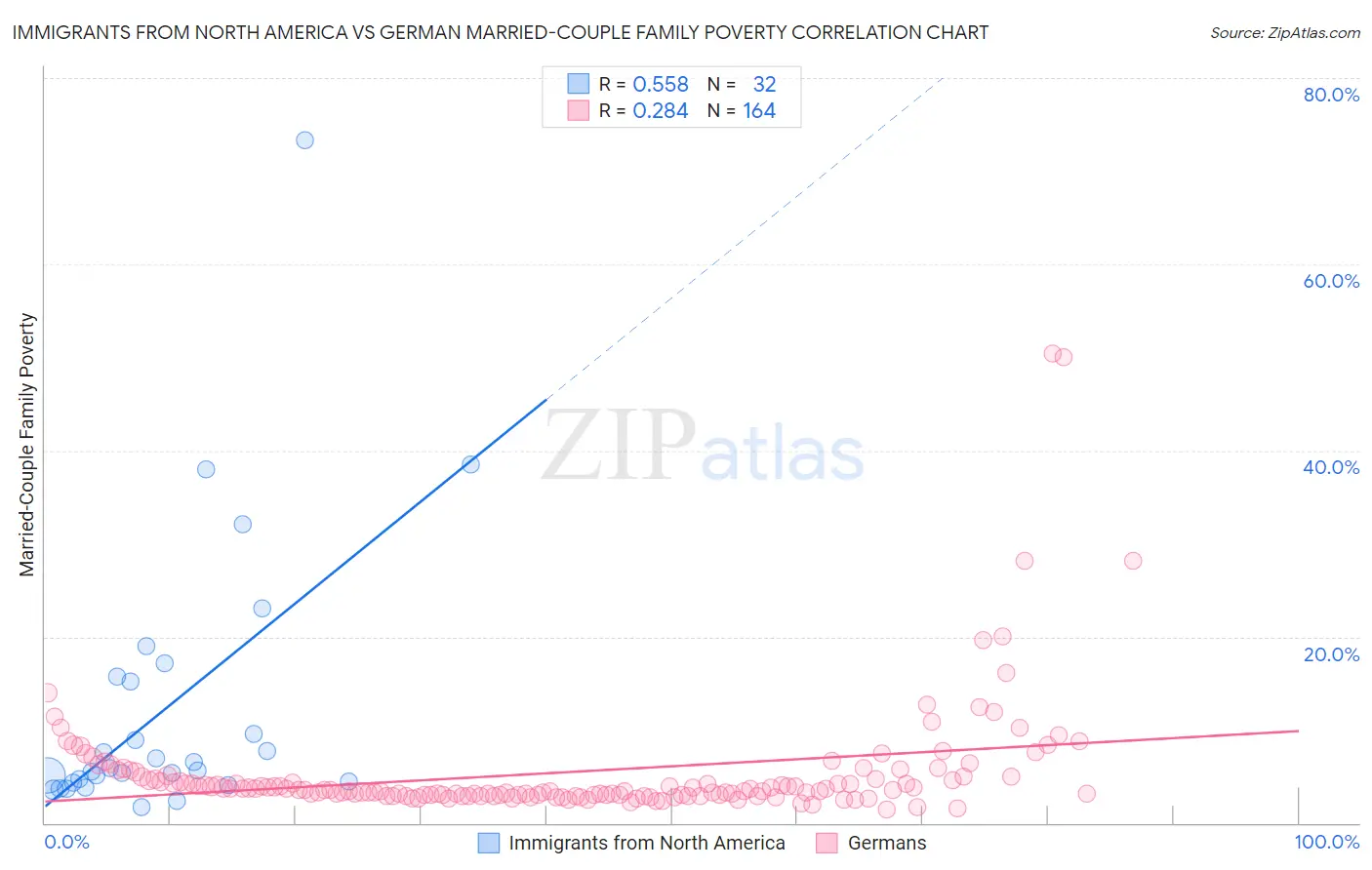 Immigrants from North America vs German Married-Couple Family Poverty