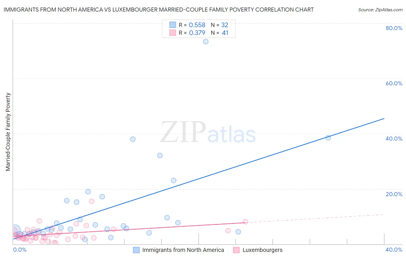 Immigrants from North America vs Luxembourger Married-Couple Family Poverty