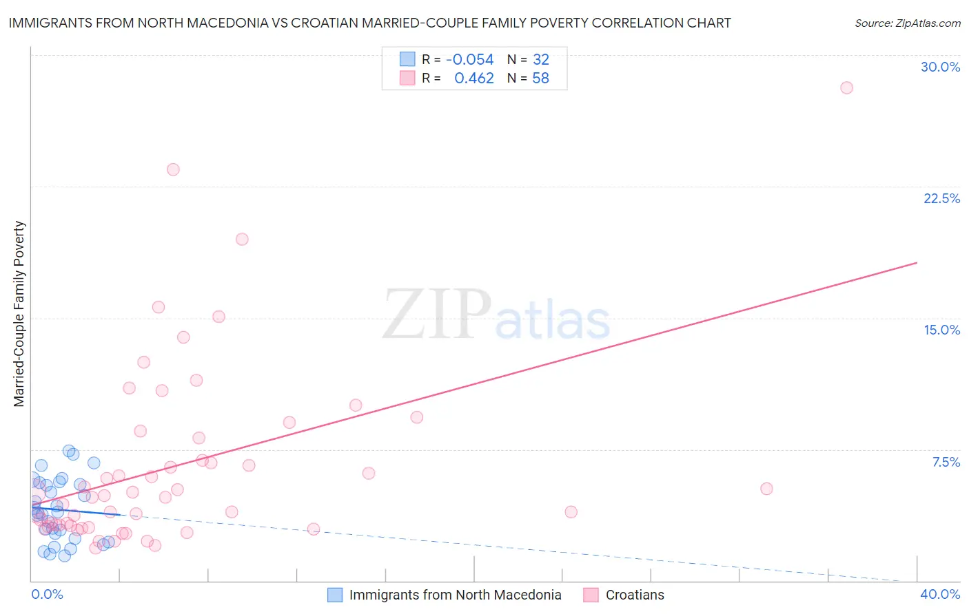 Immigrants from North Macedonia vs Croatian Married-Couple Family Poverty