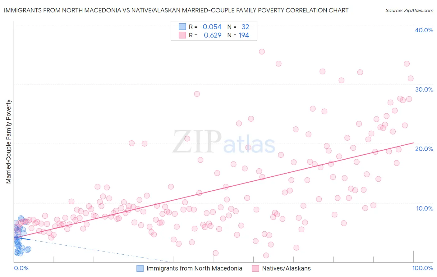 Immigrants from North Macedonia vs Native/Alaskan Married-Couple Family Poverty