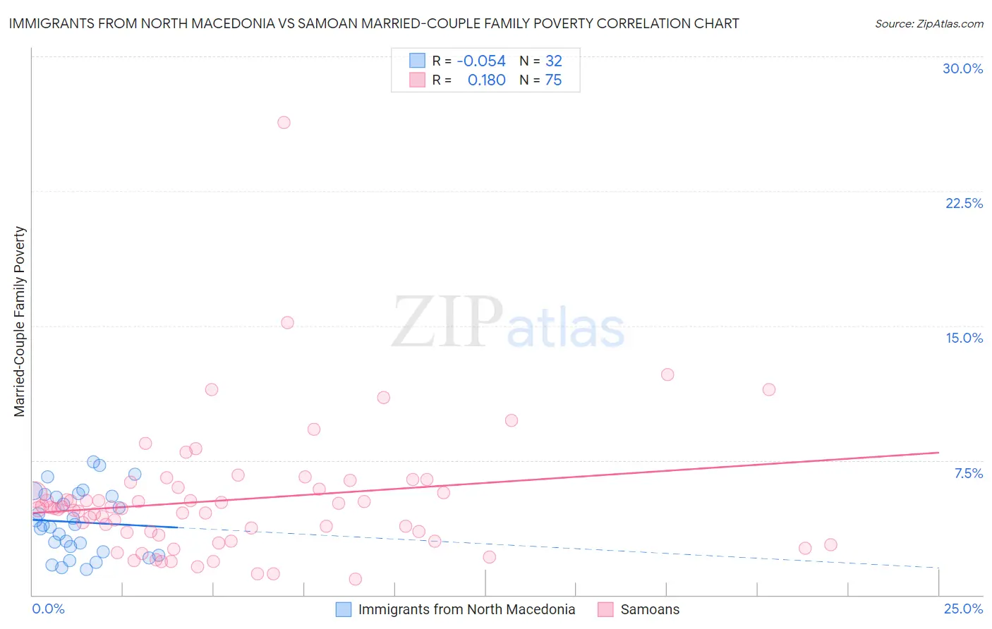 Immigrants from North Macedonia vs Samoan Married-Couple Family Poverty