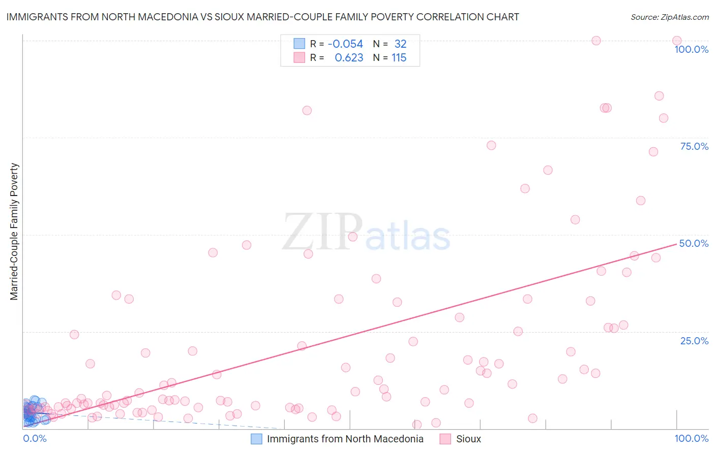 Immigrants from North Macedonia vs Sioux Married-Couple Family Poverty