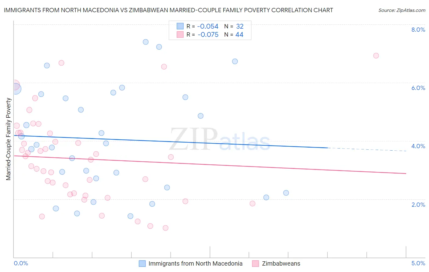 Immigrants from North Macedonia vs Zimbabwean Married-Couple Family Poverty