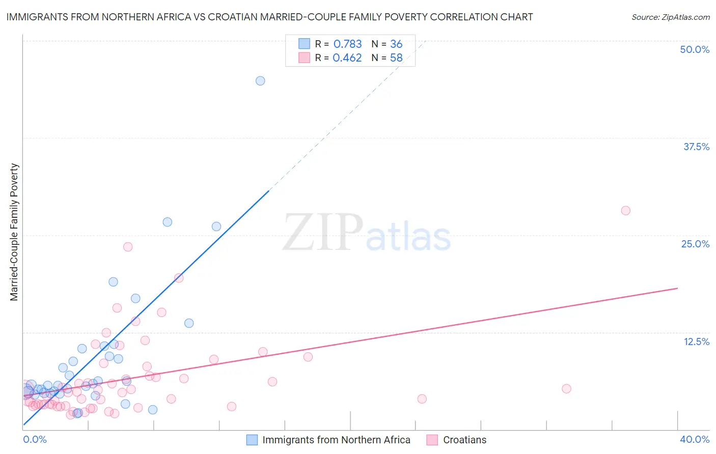 Immigrants from Northern Africa vs Croatian Married-Couple Family Poverty
