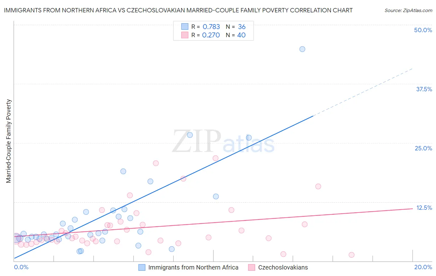 Immigrants from Northern Africa vs Czechoslovakian Married-Couple Family Poverty