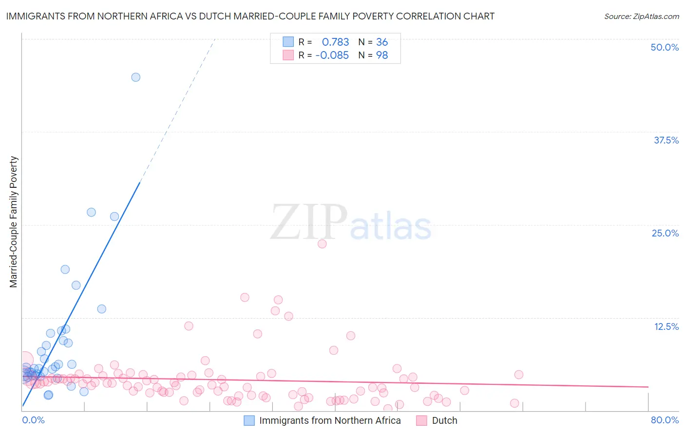 Immigrants from Northern Africa vs Dutch Married-Couple Family Poverty