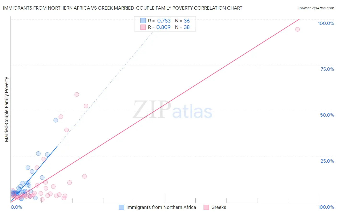 Immigrants from Northern Africa vs Greek Married-Couple Family Poverty