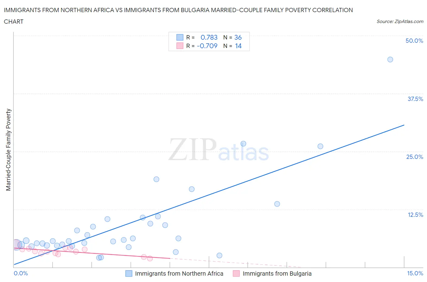 Immigrants from Northern Africa vs Immigrants from Bulgaria Married-Couple Family Poverty